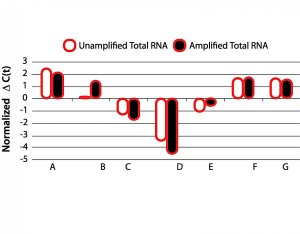 TransPlex� Whole Transcriptome Amplification Kit 