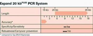 Expand� 20 kbPLUS PCR System, dNTPack 4743814001