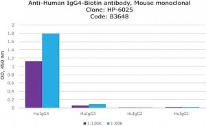 Anti-Human IgG4Biotin antibody, Mouse monoclonal 