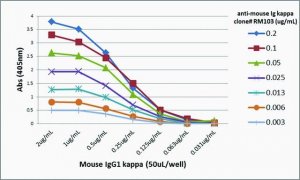 Anti-Mouse Ig Kappa Light Chain-Biotin antibody, Rabbit monoclonal SAB5600159-50UG