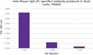 Anti-Mouse IgG (Fc specific) antibody produced in goat M2650-1ML