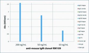 Anti-Mouse IgM-Biotin antibody, Rabbit monoclonal SAB5600167-50UG