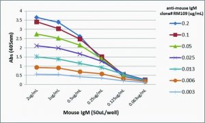 Anti-Mouse IgM-Biotin antibody, Rabbit monoclonal SAB5600167-50UG
