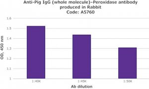 Anti-Pig IgG (whole molecule)Peroxidase antibody produced in rabbit A5670-1ML