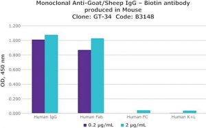 Monoclonal Anti-Goat/Sheep IgG�Biotin antibody produced in mouse 