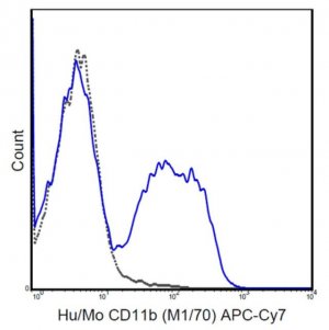 Anti-CD11b Antibody (human/mouse), APC-Cy7, clone M1/70 MABF512