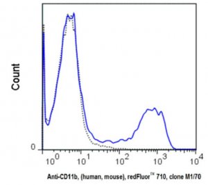 Anti-CD11b, (human/mouse), redFluor� 710, clone M1/70 Antibody 