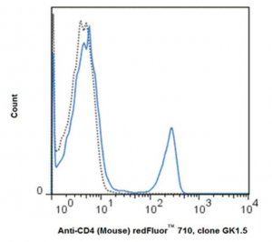 Anti-CD4 (mouse), redFluor� 710, clone GK1.5 