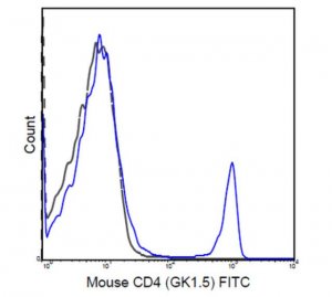 Anti-CD4 Antibody (mouse), FITC, clone GK1.5 MABF569