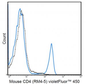 Anti-CD4 Antibody (mouse), violetFluor� 450, clone RM4-5 MABF575
