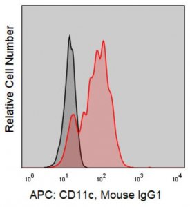 Anti-Human CD11c (3.9) ColorWheel� Dye-Ready mAb CWA-1056-25UL