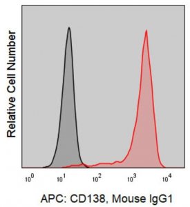 Anti-Human CD138 (MI15) ColorWheel� Dye-Ready mAb CWA-1044-25UL
