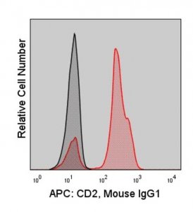 Anti-Human CD2 (TS1/8) ColorWheel� Dye-Ready mAb CWA-1027-25UL