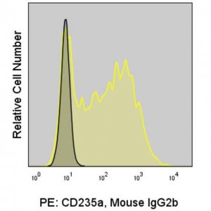 Anti-Human CD235a (HIR-2) ColorWheel� Dye-Ready mAb CWA-1028-25UL