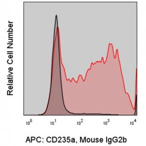 Anti-Human CD235a (HIR-2) ColorWheel� Dye-Ready mAb CWA-1028-25UL