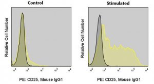 Anti-Human CD25 (BC96) ColorWheel� Dye-Ready mAb CWA-1021-25UL