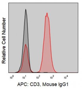 Anti-Human CD3 (UCHT1) ColorWheel� Dye-Ready mAb CWA-1019-25UL