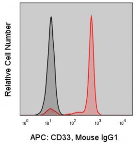 Anti-Human CD33 (WM53) ColorWheel� Dye-Ready mAb CWA-1004-25UL