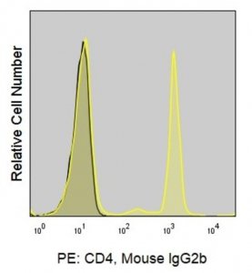 Anti-Human CD4 (OKT4) ColorWheel� Dye-Ready mAb CWA-1009-25UL