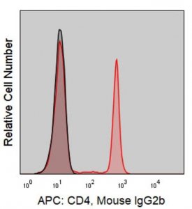 Anti-Human CD4 (OKT4) ColorWheel� Dye-Ready mAb CWA-1009-25UL