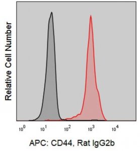 Anti-Human CD44 (IM7) ColorWheel� Dye-Ready mAb CWA-1002-25UL