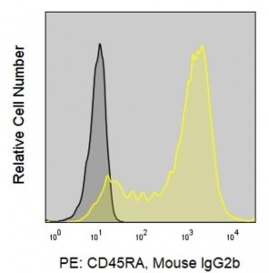 Anti-Human CD45RA (HI100) ColorWheel� Dye-Ready mAb CWA-1000-25UL