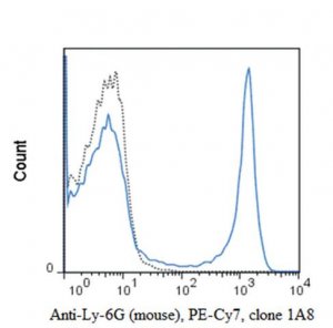 Anti-Ly-6G (mouse), PE-Cy7, clone 1A8 Antibody 