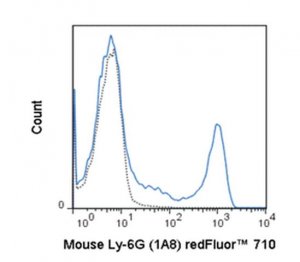Anti-Ly-6G (mouse), redFluor� 710, clone 1A8 Antibody 