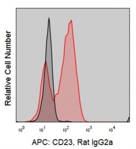 Anti-Mouse CD23 (2G8) ColorWheel� Dye-Ready mAb CWA-1003-25UL
