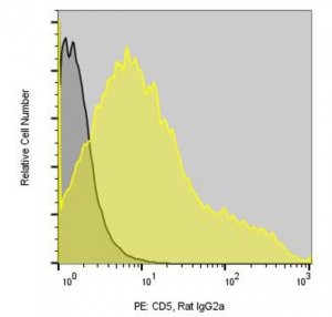 Anti-Mouse CD5 (53-7.3) ColorWheel� Dye-Ready mAb CWA-1032-25UL