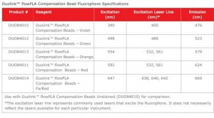 Duolink� flowPLA Compensation Beads � FarRed 