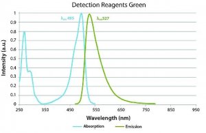 Duolink� flowPLA Detection Kit - Green DUO94002-40TST