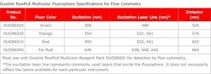 Duolink� flowPLA Multicolor Reagent Pack DUO96001-40TST