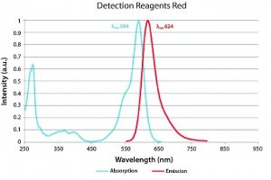 Duolink� In Situ Detection Reagents Red 