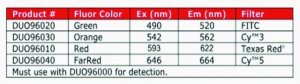 Duolink� PLA Multicolor Reagent Pack 