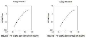 Bovine TNF / Tumor Necrosis Factor alpha ELISA Kit RAB0522-1KT
