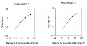 Canine IL6 / Interleukin-6 ELISA Kit RAB0525-1KT