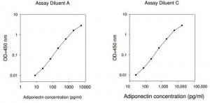 Human ADIPOQ / Adiponectin ELISA Kit RAB0005-1KT