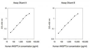 Human ANGPTL4 ELISA Kit RAB0017-1KT