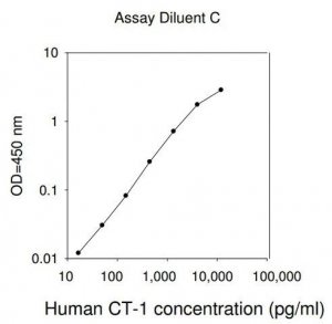 Human Cardiotrophin-1 ELISA Kit RAB0107-1KT