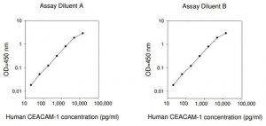 Human CEACAM-1 ELISA Kit RAB0090-1KT