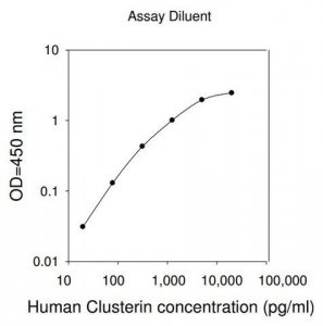Human CLU / Clusterin ELISA Kit RAB0533-1KT