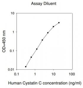 Human Cystatin C ELISA Kit RAB0105-1KT
