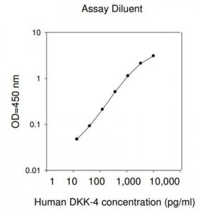 Human Dkk-4 ELISA Kit RAB0146-1KT