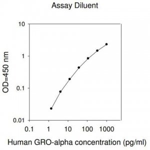 Human GRO- / CXCL1 ELISA Kit RAB0116-1KT