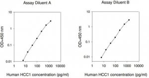 Human HCC-1 / CCL14a ELISA Kit RAB0047-1KT