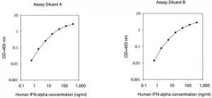 Human IFNA1 / Interferon Alpha-1/13 ELISA Kit RAB0541-1KT
