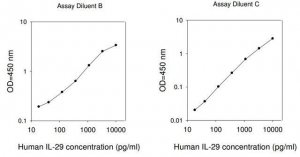 Human IFNL1 / Interferon lambda-1 ELISA Kit RAB0293-1KT