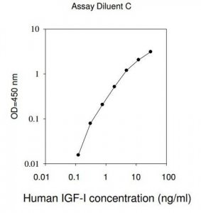 Human IGF-I ELISA Kit RAB0228-1KT