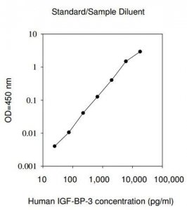 Human IGFBP-3 ELISA Kit RAB0235-1KT